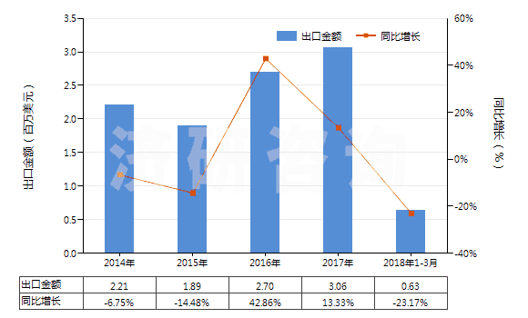 2014-2018年3月中國(guó)其他鈰的化合物(HS28461090)出口總額及增速統(tǒng)計(jì)